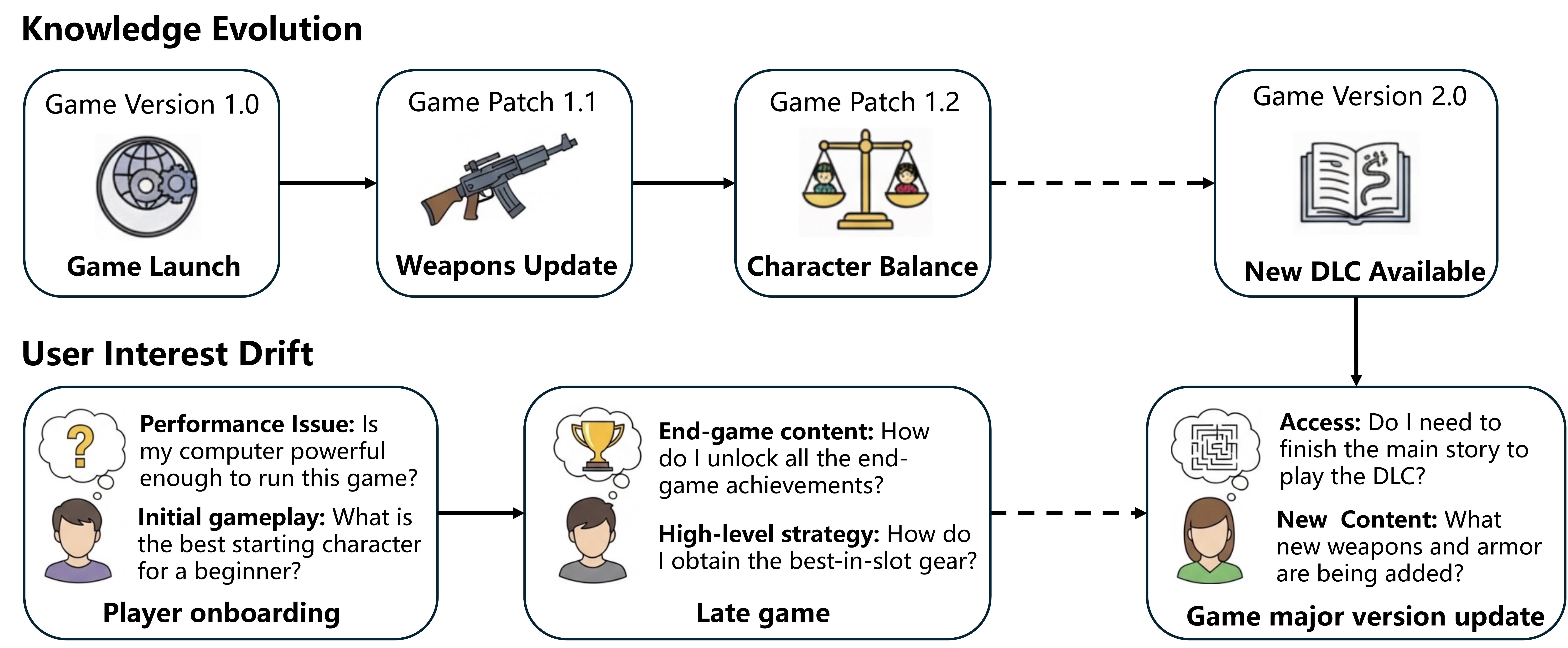 Dual Dynamics: Knowledge Evolution and User Interest Drift