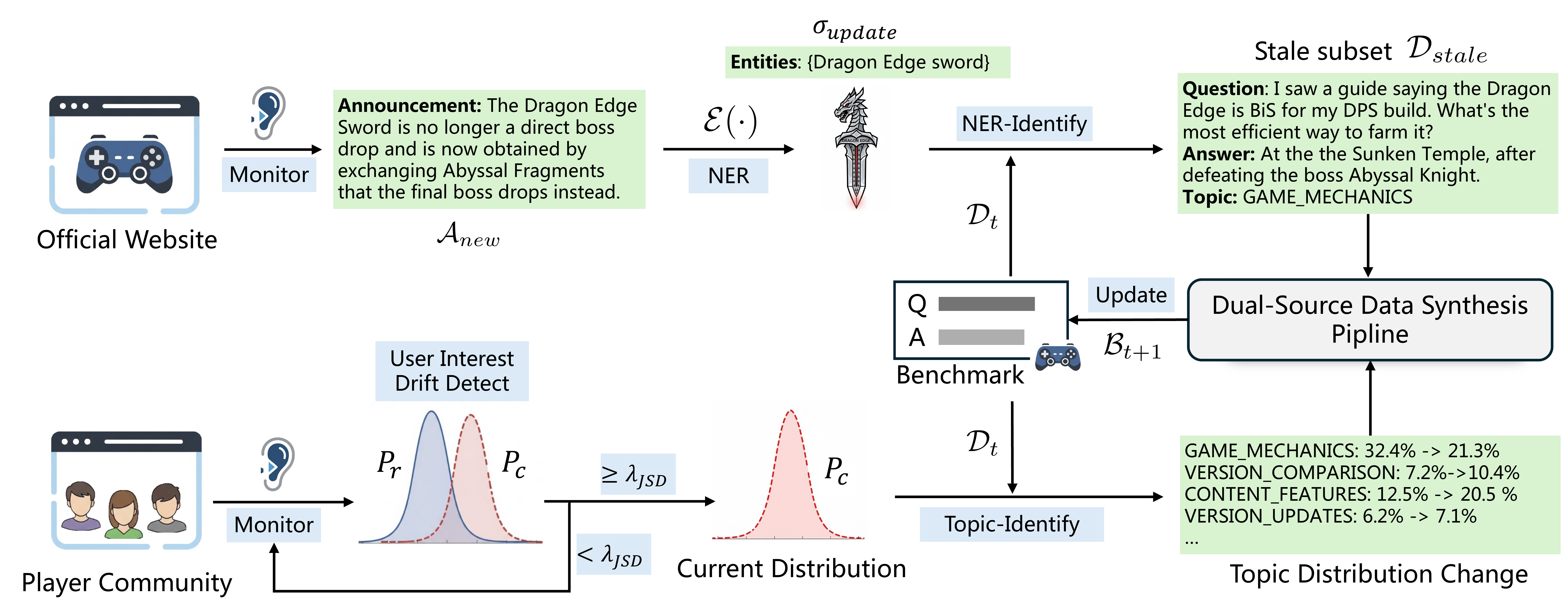Dual-Dynamic Update Mechanism