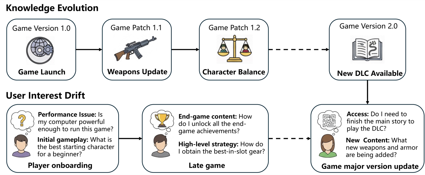 ChronoPlay diagram showing game knowledge evolution and user interest drift