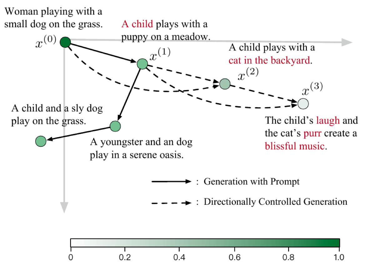 Ranking sentences generation diagram with directionally controlled semantic examples