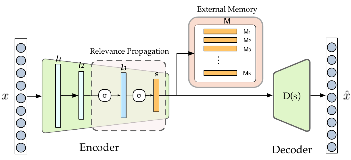 SMASH semantic hashing model with relevance propagation and external memory